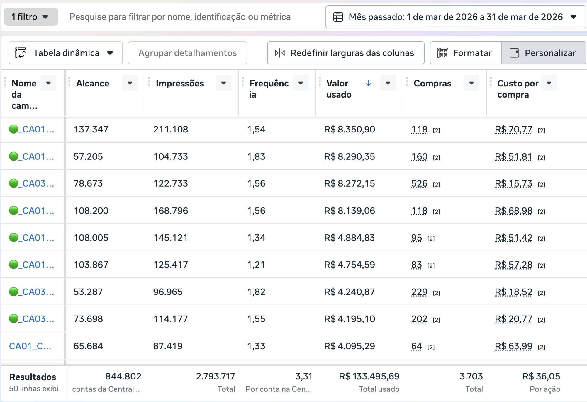Print do Gerenciador de Anúncios: 3.703 compras, CPA R$36,05