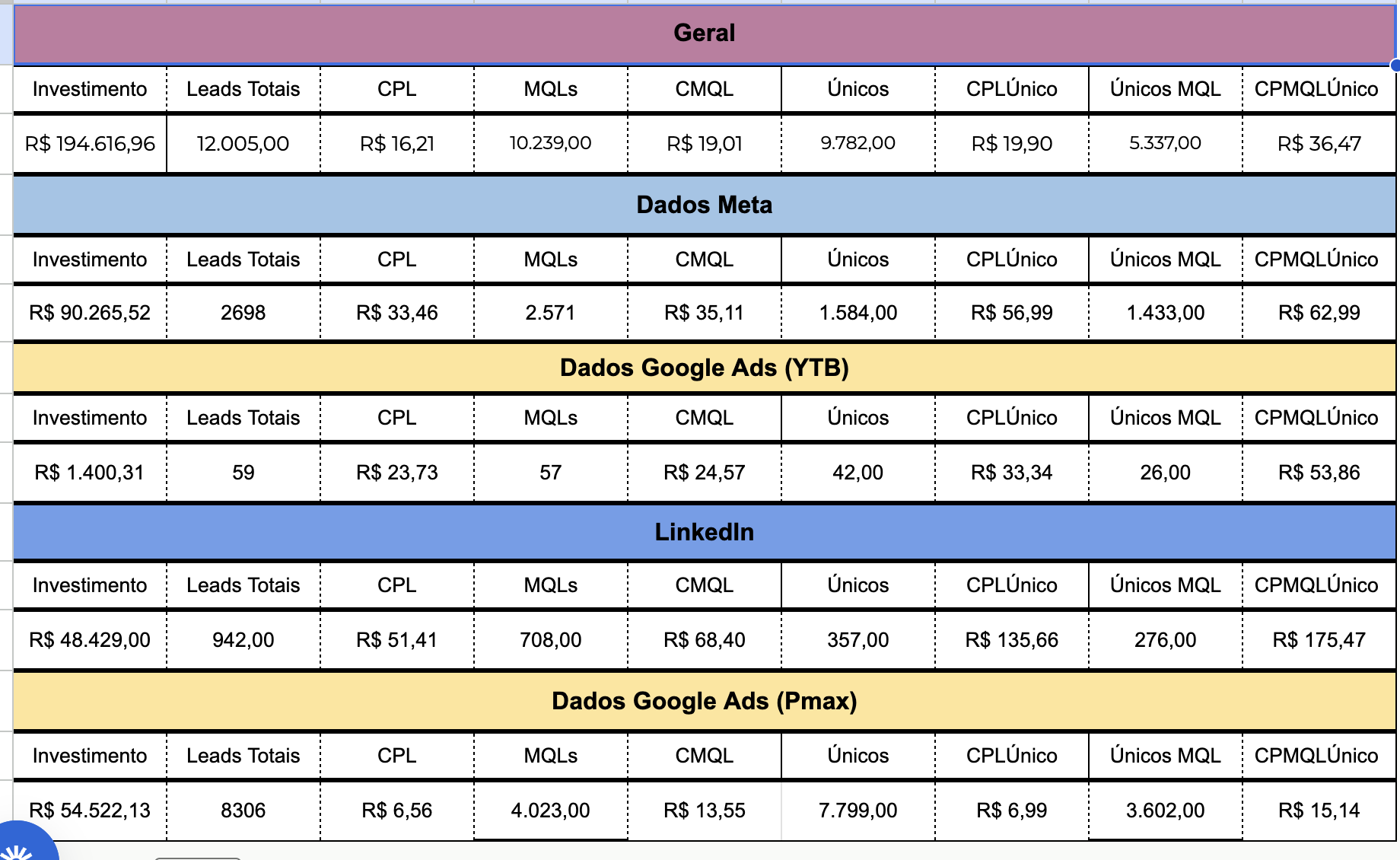 Planilha de performance omnichannel: Meta, Google Pmax, YouTube, LinkedIn