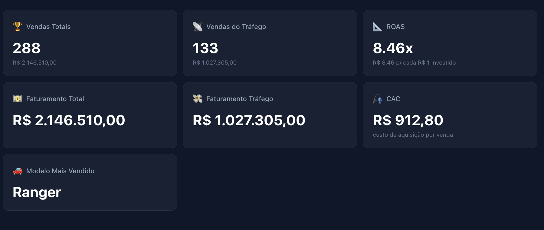 Métricas da campanha: 5,1M impressões, CTR 1,62%, CPC R$1,46