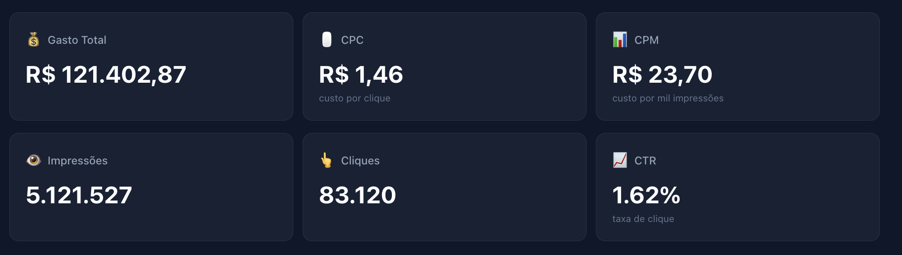Resultados de vendas: ROAS 8,46x, 133 vendas do tráfego, CAC R$912,80